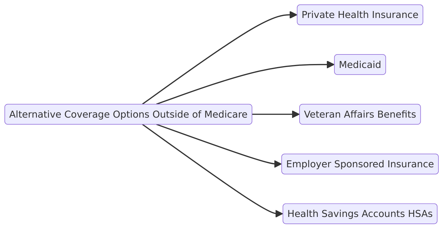 Alternative Coverage Options Outside of Medicare