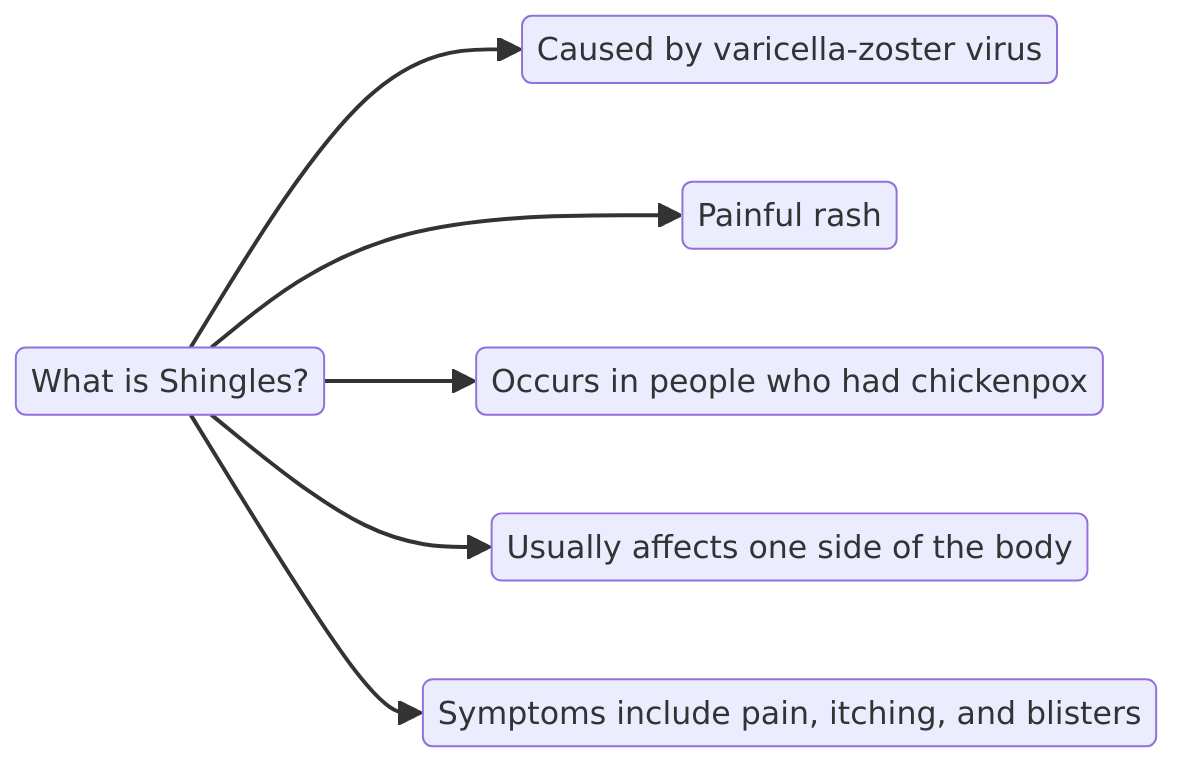 What is Shingles?