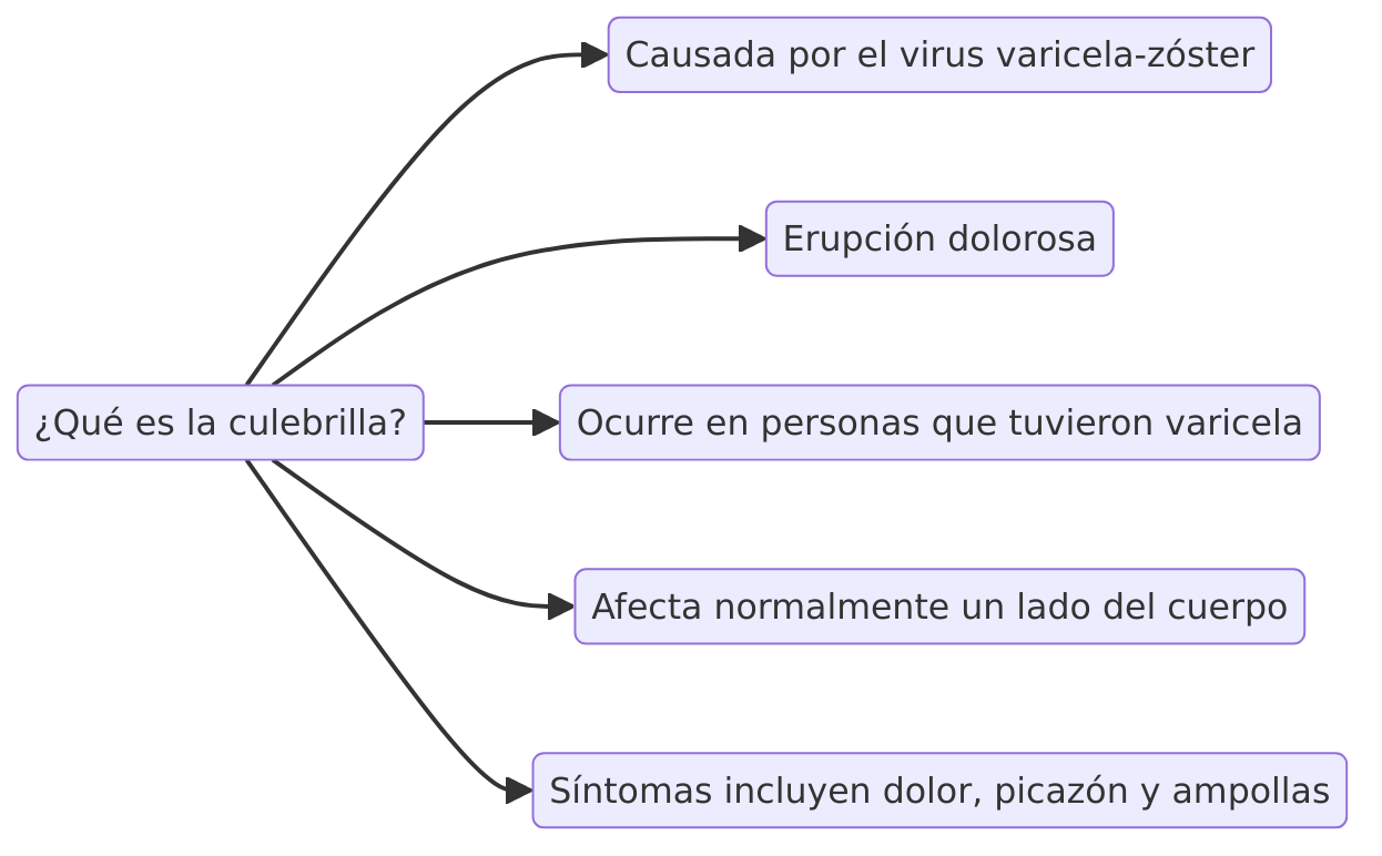 ¿Qué es la culebrilla?