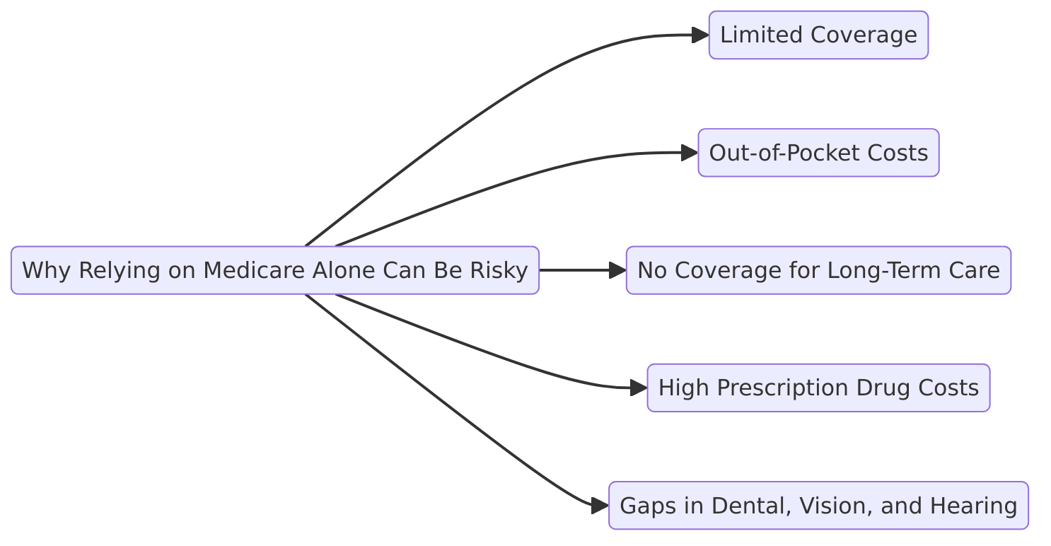 Why Relying on Medicare Alone Can Be Risky