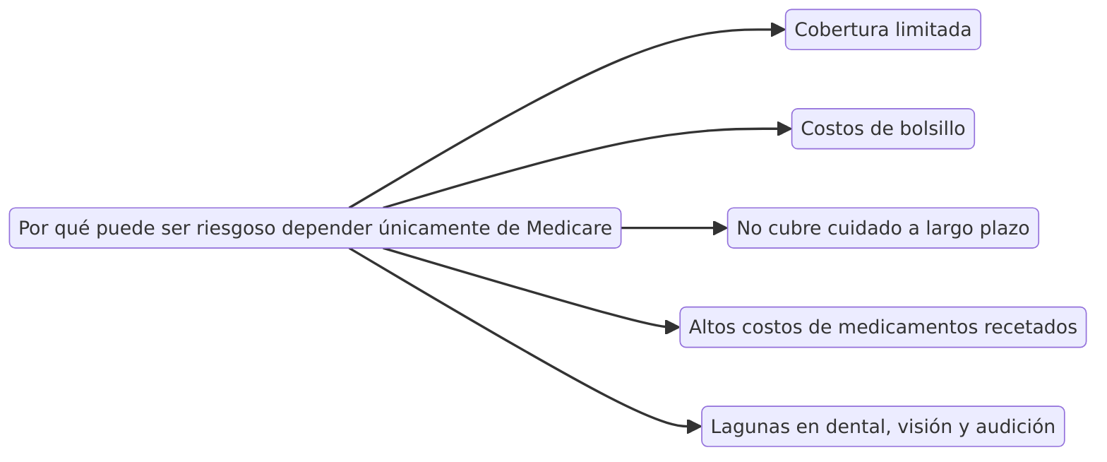 Why Relying on Medicare Alone Can Be Risky