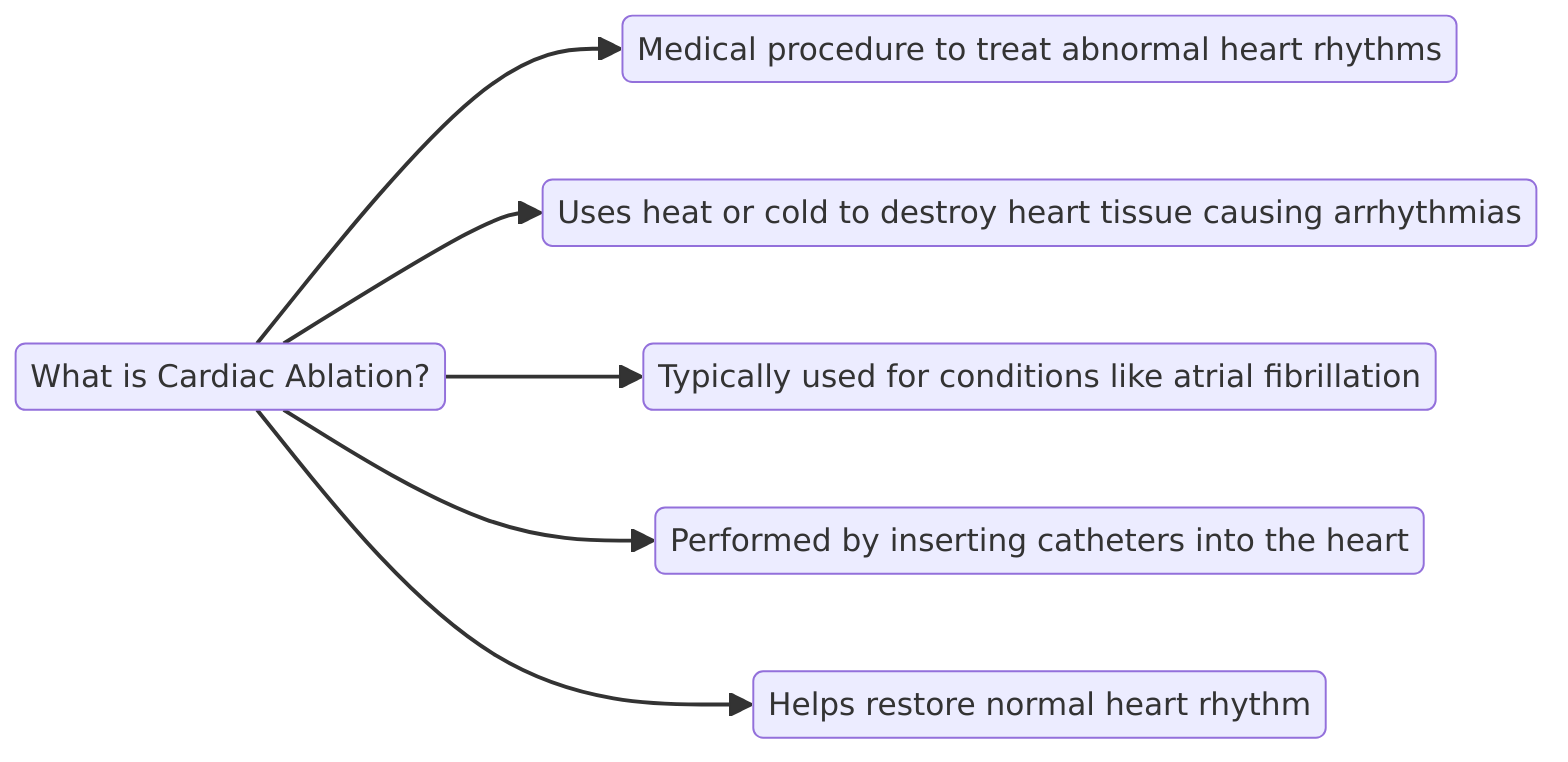 What is Cardiac Ablation?