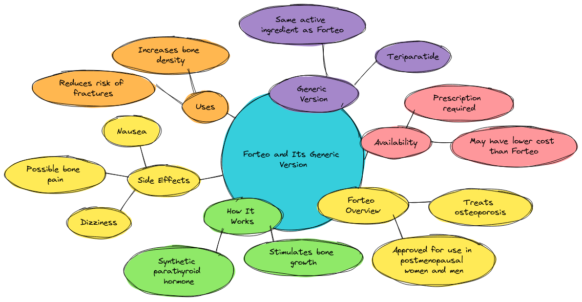 mindmap diagram of What’s Forteo and Its Generic Version