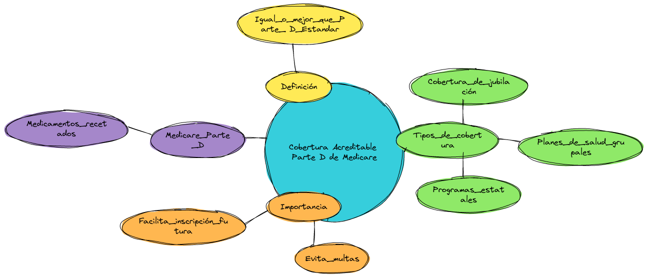 ¿Qué es la cobertura acreditable de la Parte D de Medicare?