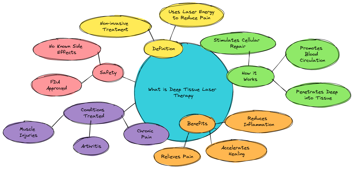 mindmap diagram of "What is Deep Tissue Laser Therapy?"