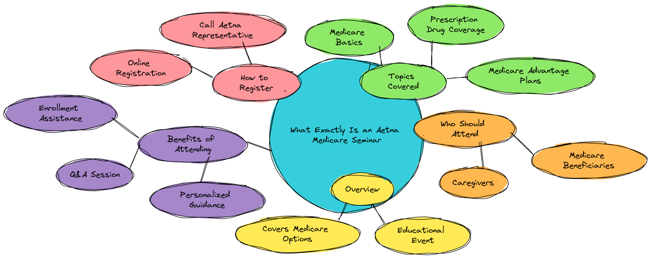 What Exactly Is an Aetna Medicare Seminar?