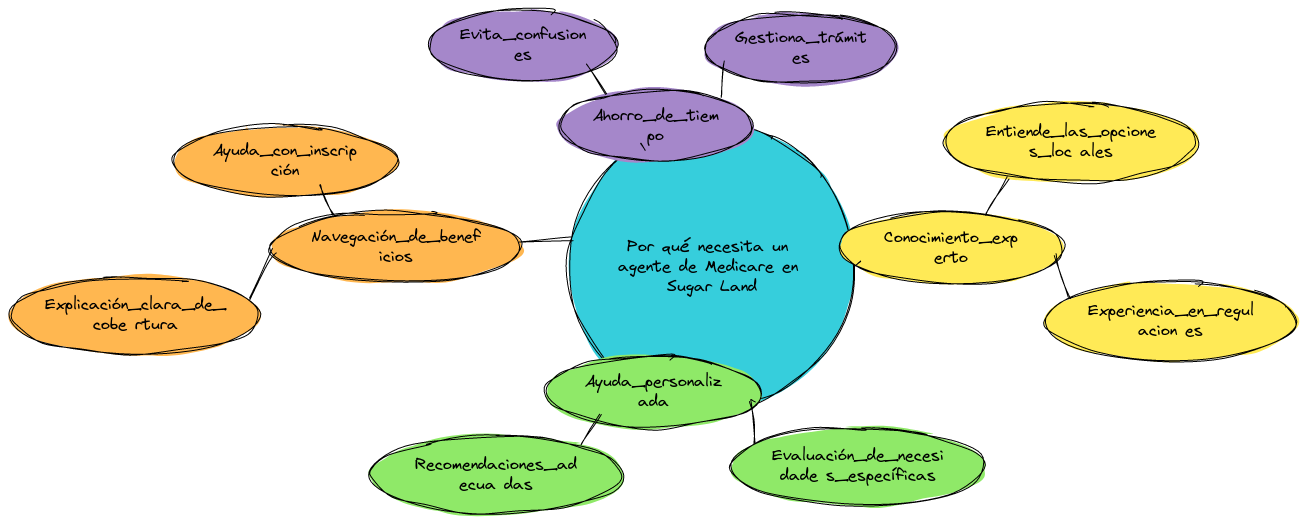 Por qué necesita un agente de Medicare en Sugar Land