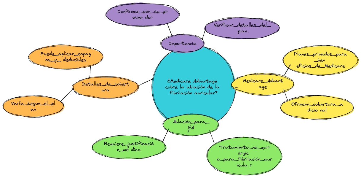 A4QRFX6Nw8 ¿Medicare cubre la ablación de la fibrilación auricular?