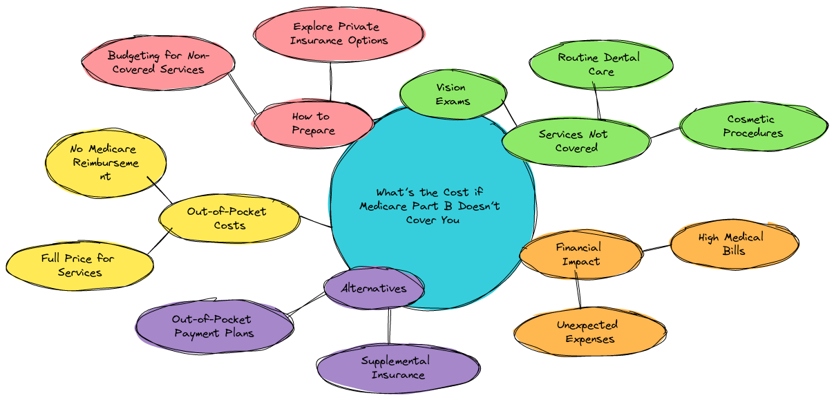 mindmap diagram of "What’s the Cost if Medicare Part B Doesn’t Cover You?"