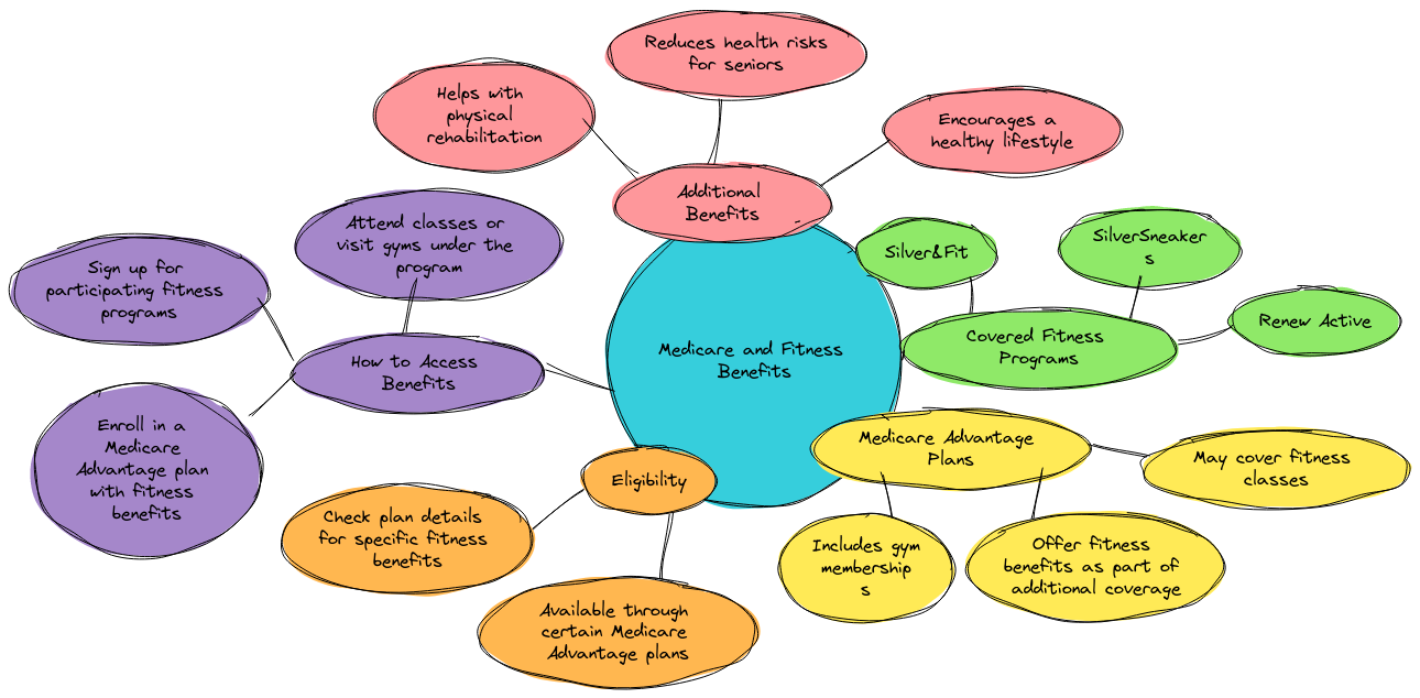 mindmap diagram of Medicare and Fitness Benefits