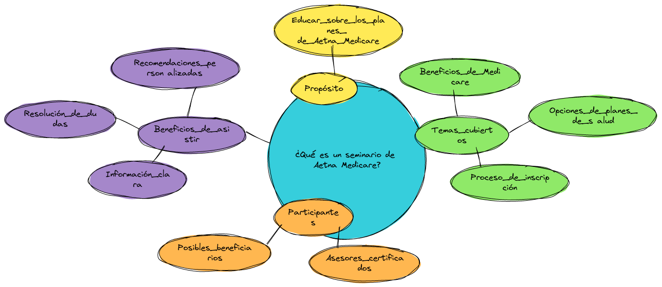 ¿Qué es exactamente un seminario de Aetna Medicare?