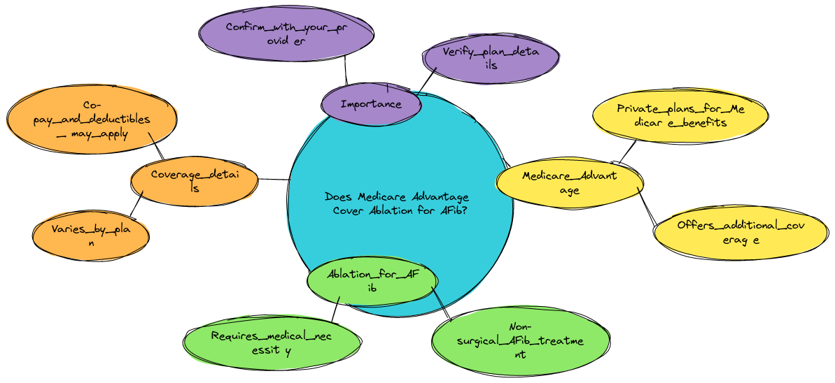 Does Medicare Advantage Cover Ablation for AFib?
