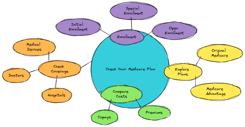 mindmap diagram for "Check Your Medicare Plan