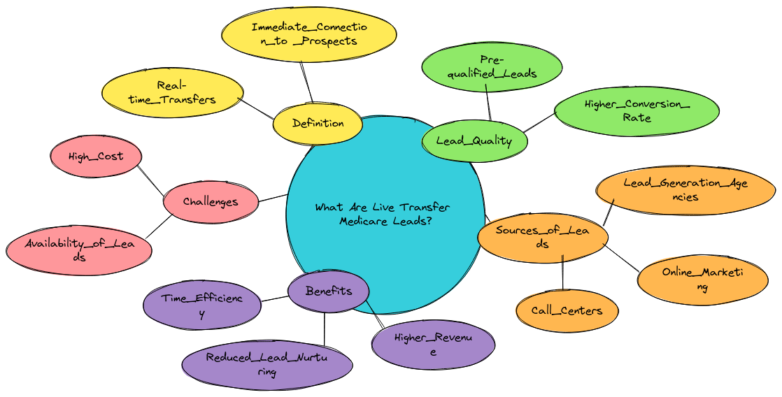 Live Transfer Medicare Leads Medicare ABC Get Medicare Insurance Agents