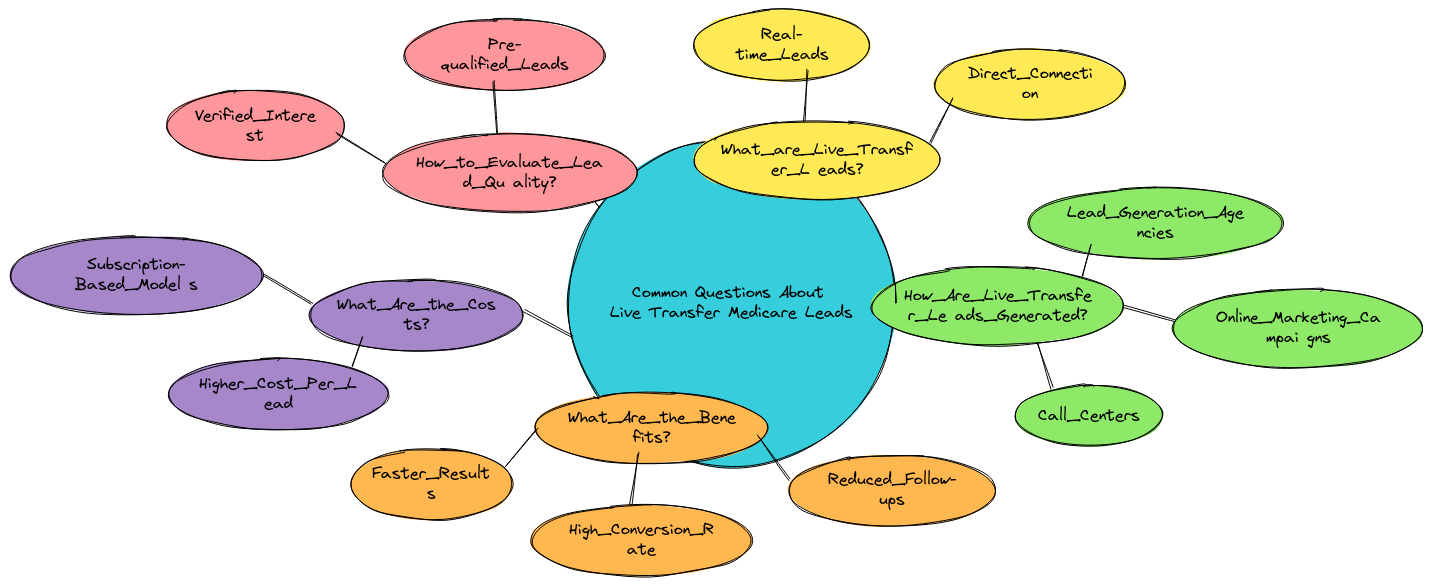 Live Transfer Medicare Leads Medicare ABC Get Medicare Insurance Agents