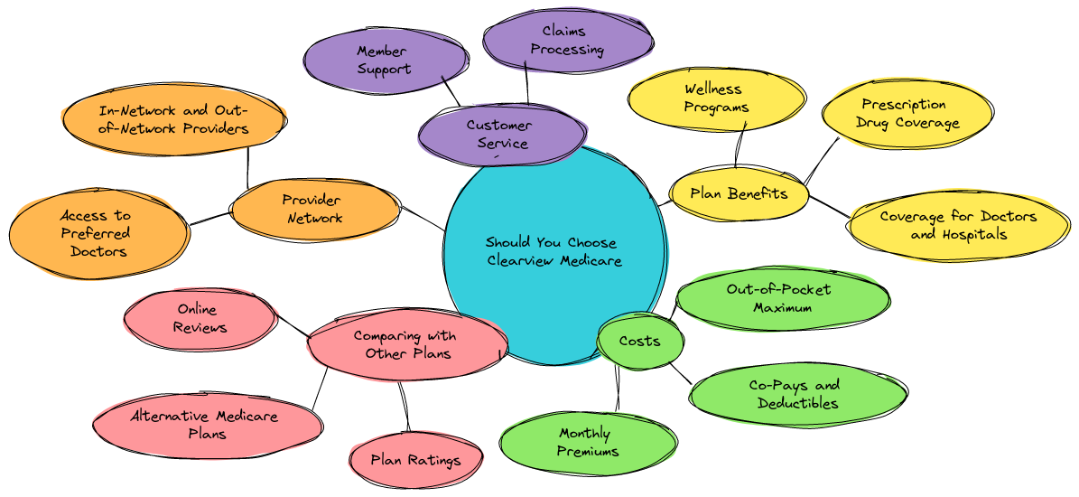 Should You Choose Clearview Medicare?