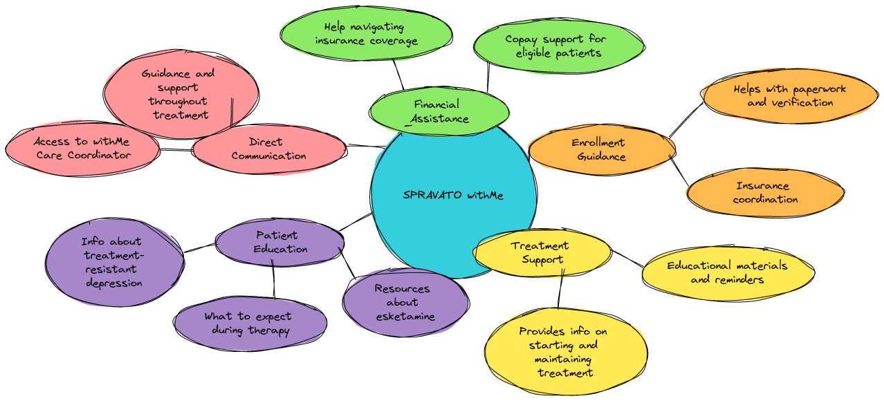 mindmap diagram of SPRAVATO withMe patient support