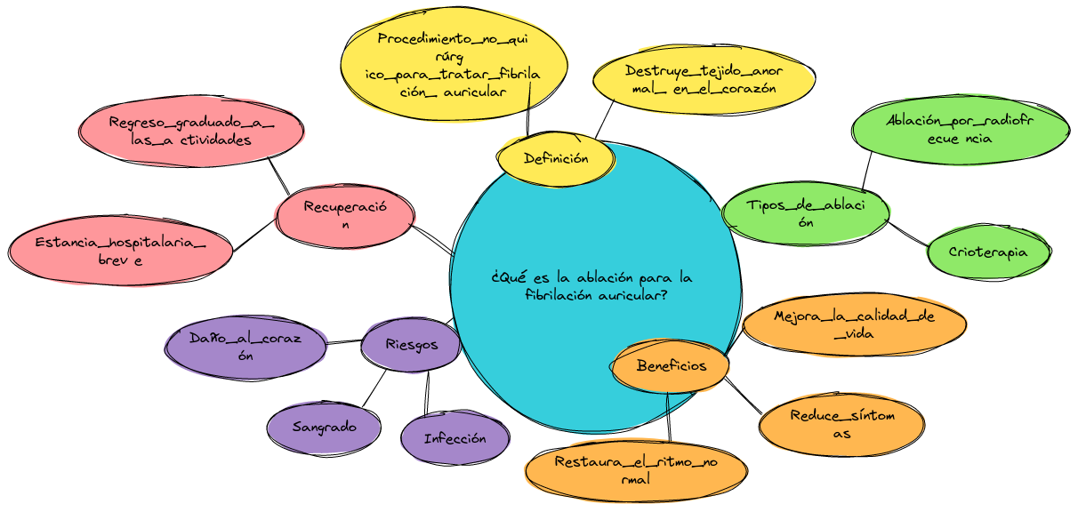 ¿Qué es la ablación para la fibrilación auricular?