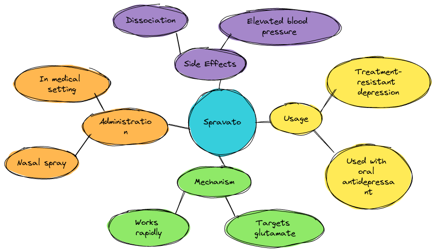 mindmap diagram of Spravato