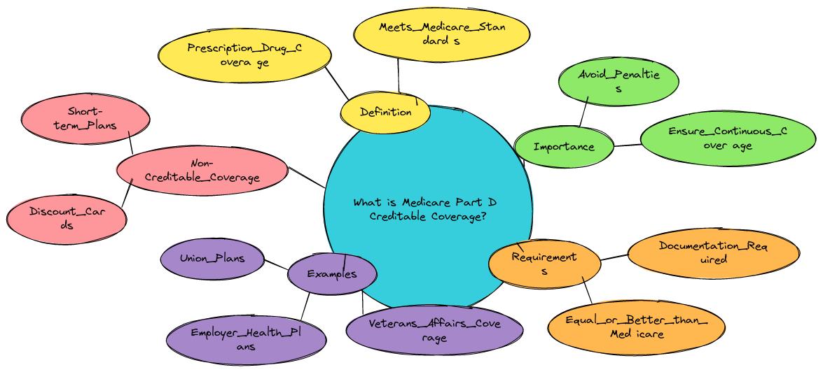 mindmap diagram of What is Medicare Part D Creditable Coverage