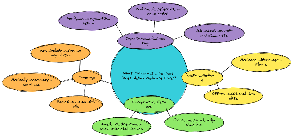 What Chiropractic Services Does Aetna Medicare Cover?