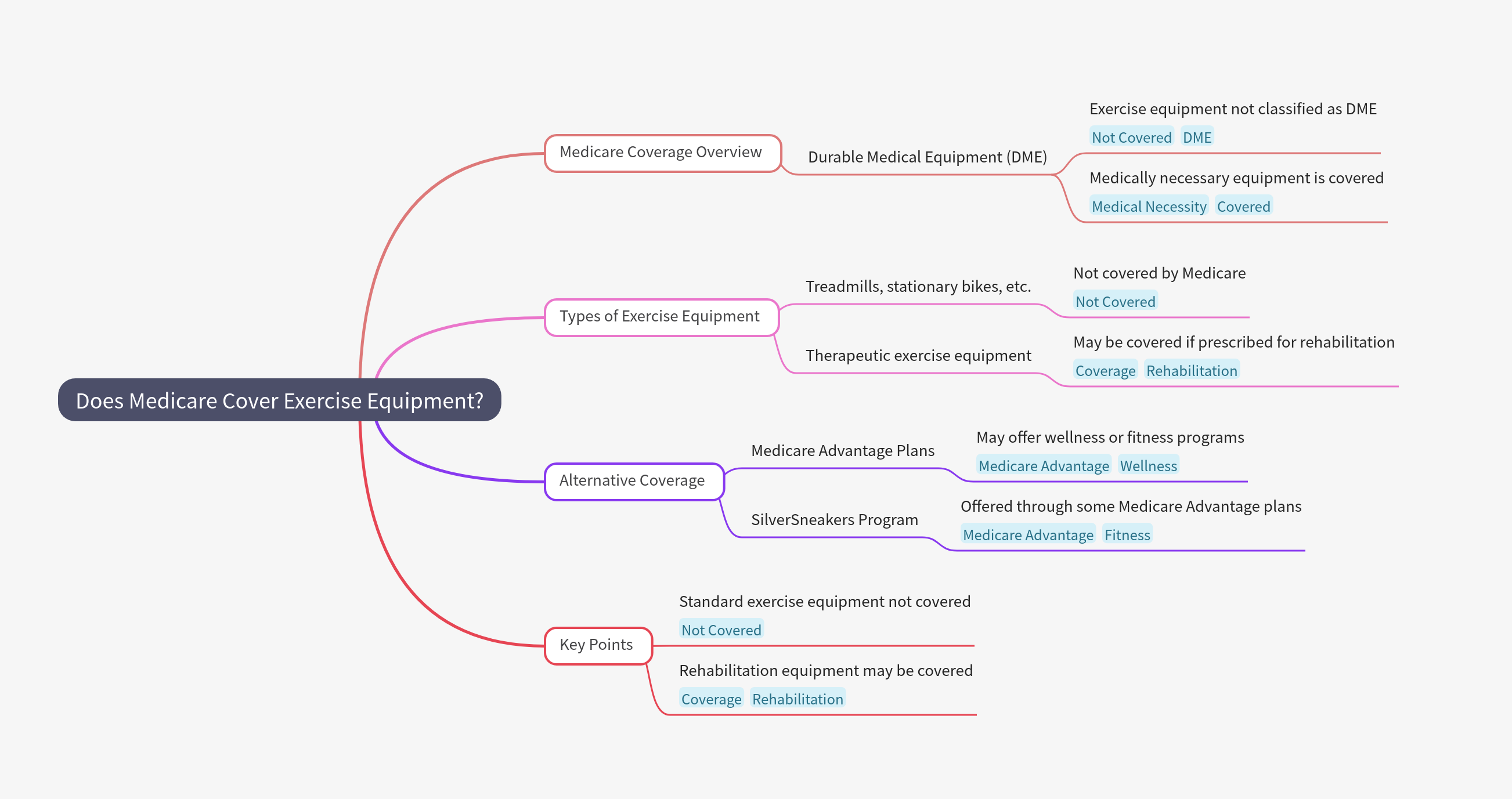 a mind map explaining if Medicare covers exercise equipment