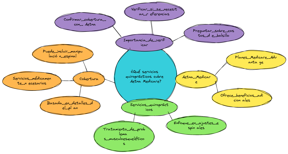 ¿Qué servicios quiroprácticos cubre Aetna Medicare?