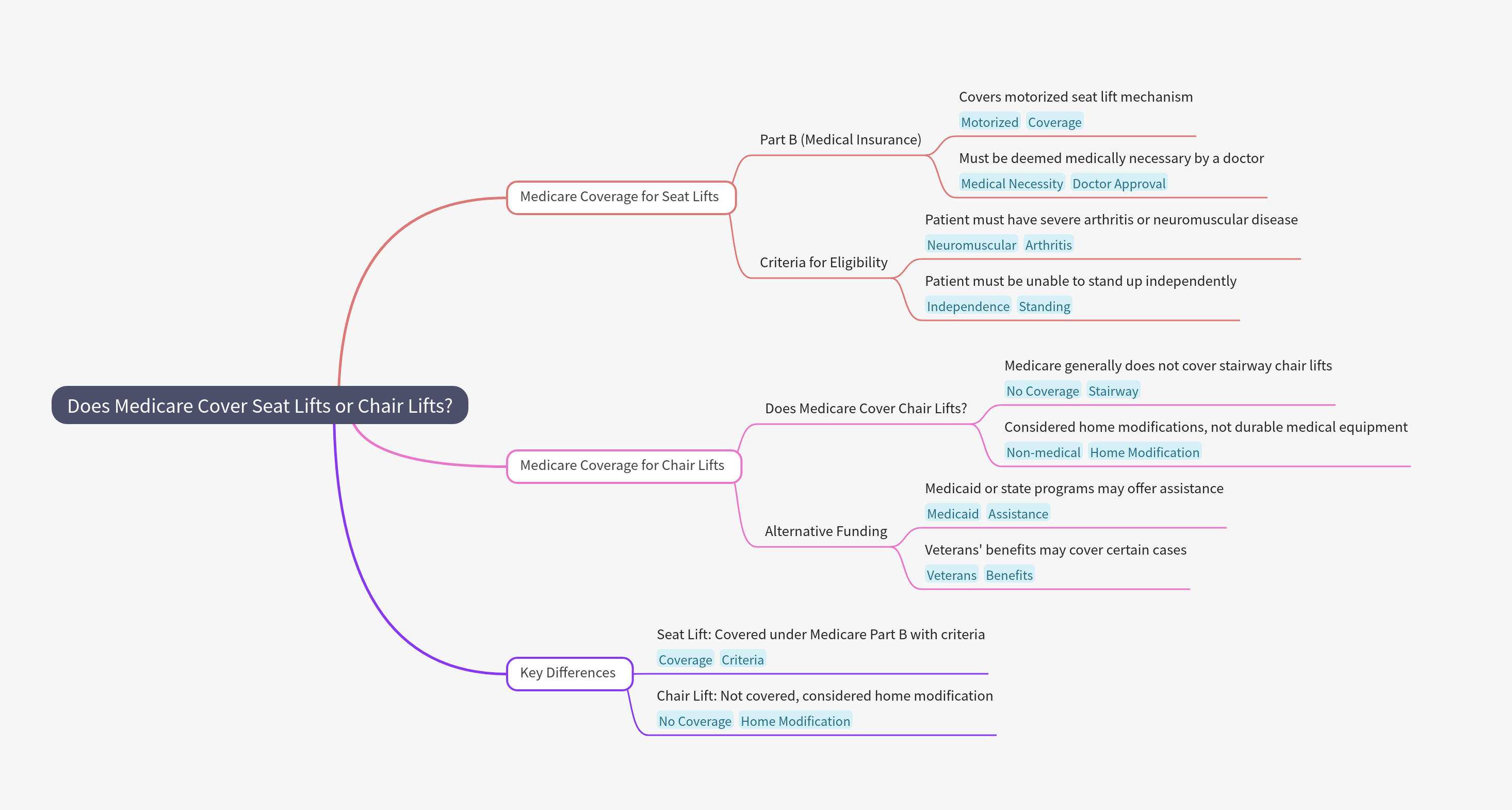 a mind map explaining if Medicare covers seat lifts or chair lifts