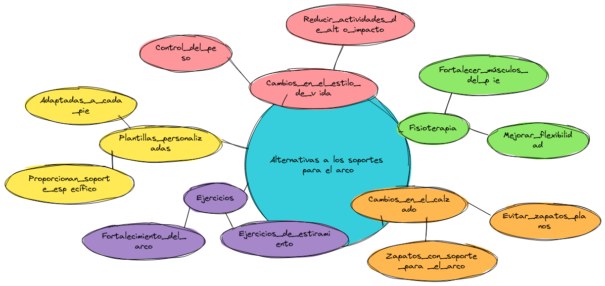 Alternativas a los soportes para el arco