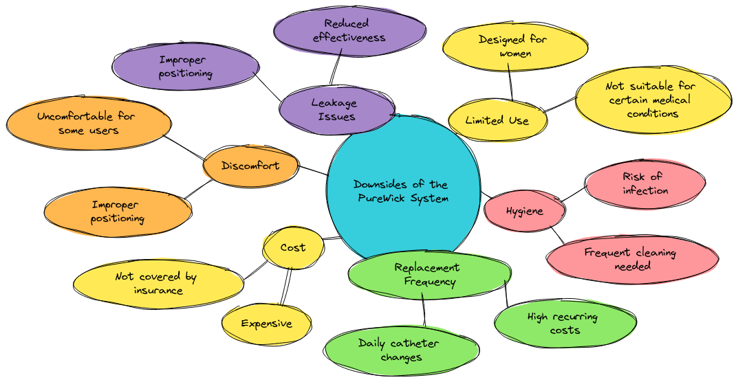 mindmap diagram for "Downsides of the PureWick System"