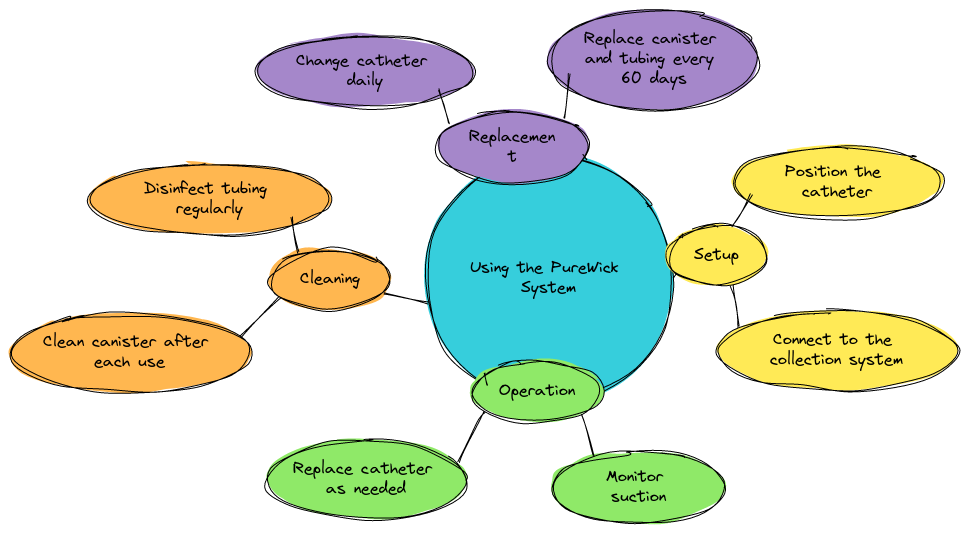 mindmap diagram for "Using the PureWick System"