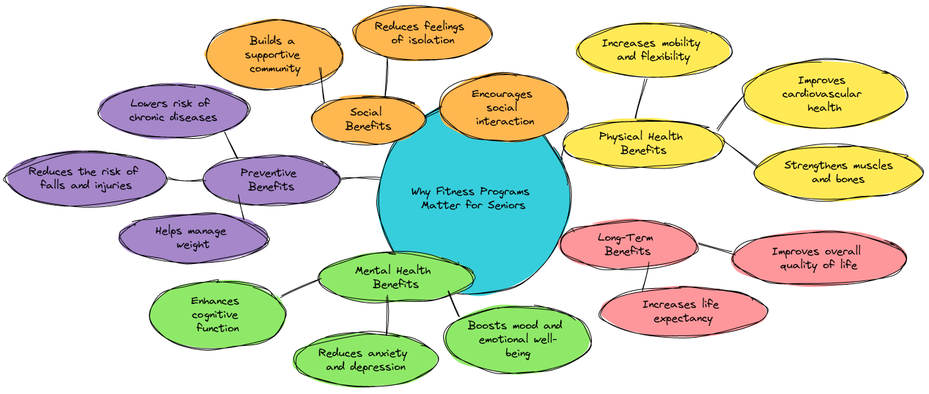 a mindmap explaining why fitness programs are important for seniors