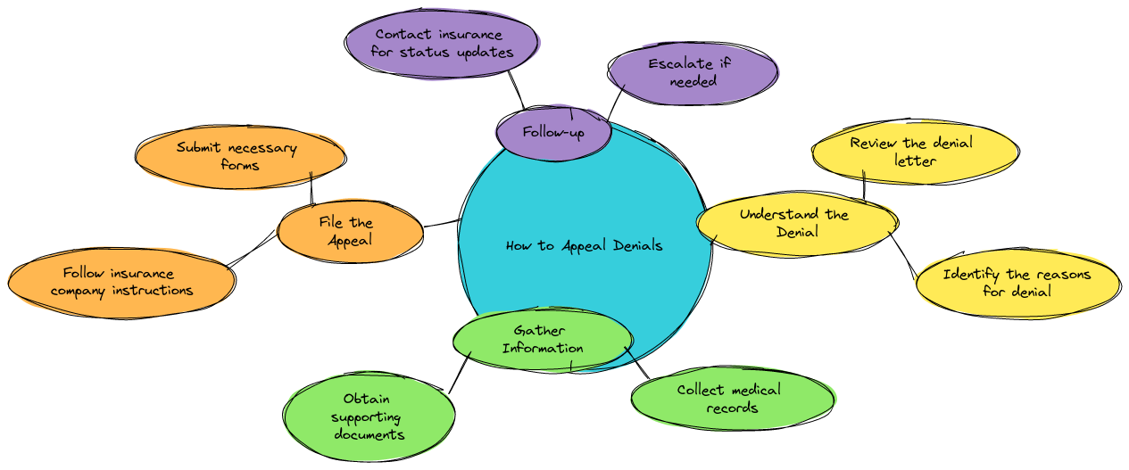 mindmap diagram for "How to Appeal Denials"