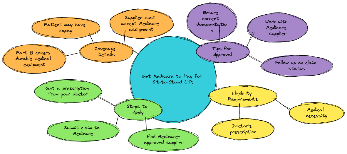 a mindmap to visually explain the process of getting Medicare to pay for a Sit-to-Stand Lift