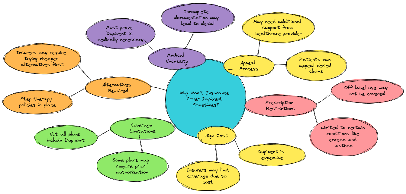 mindmap explaining why insurance might not cover Dupixent in some cases