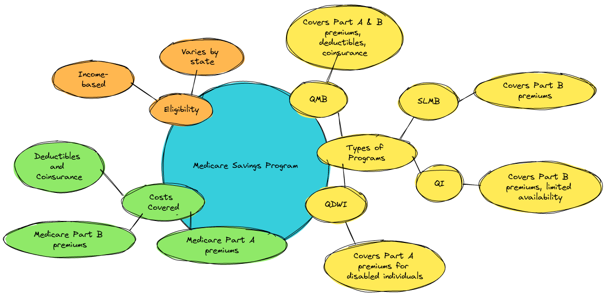 mindmap diagram of Costs and Medicare Savings Program