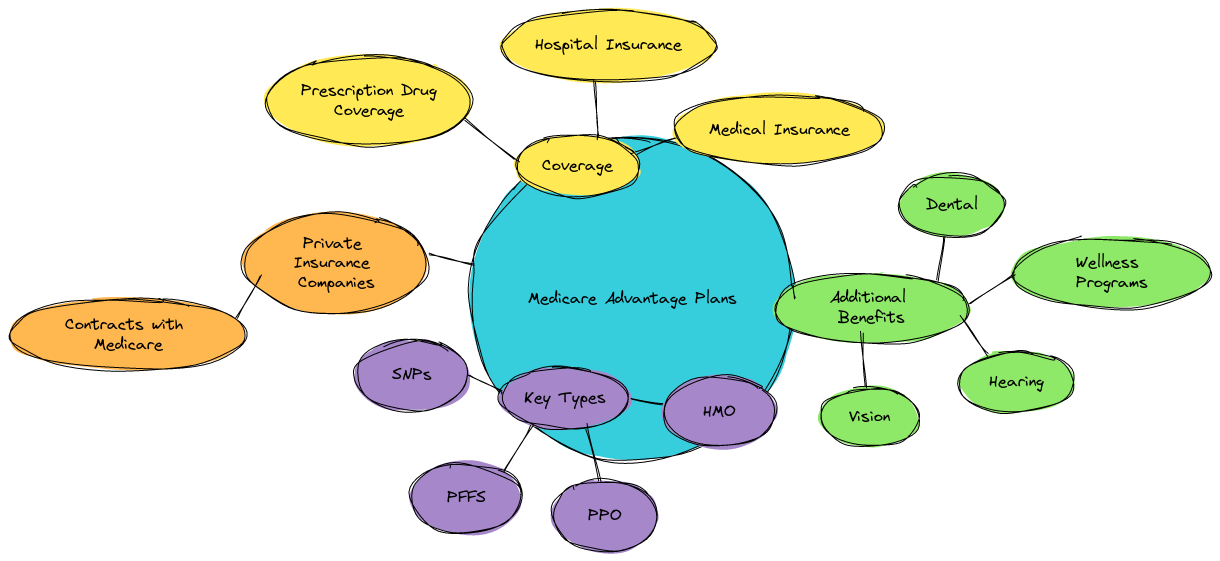 What Are Medicare Advantage Plans?