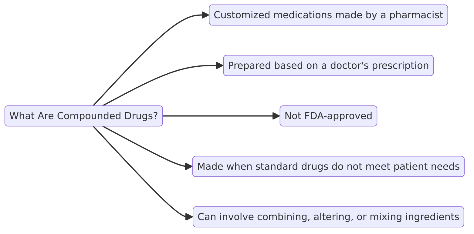 What Are Compounded Drugs?