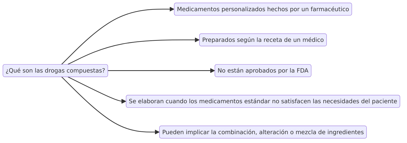 ¿Qué son las drogas compuestas?