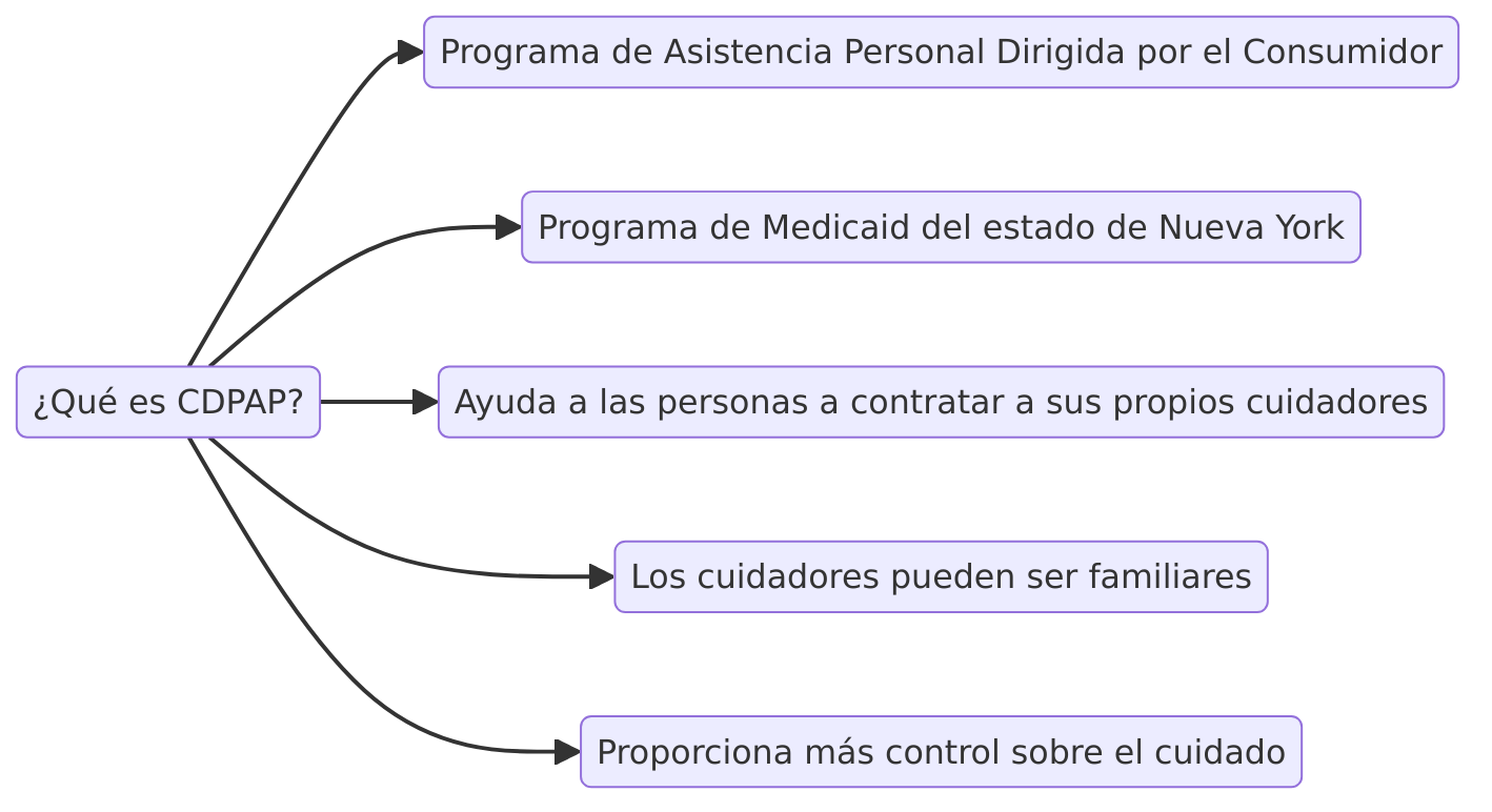 ¿Qué es CDPAP?