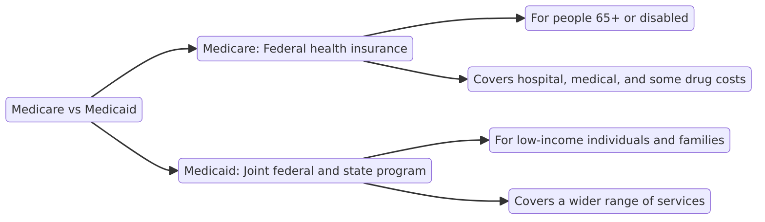 Medicare vs Medicaid