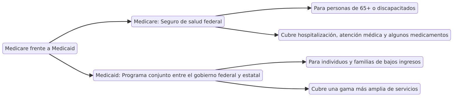 Medicare frente a Medicaid