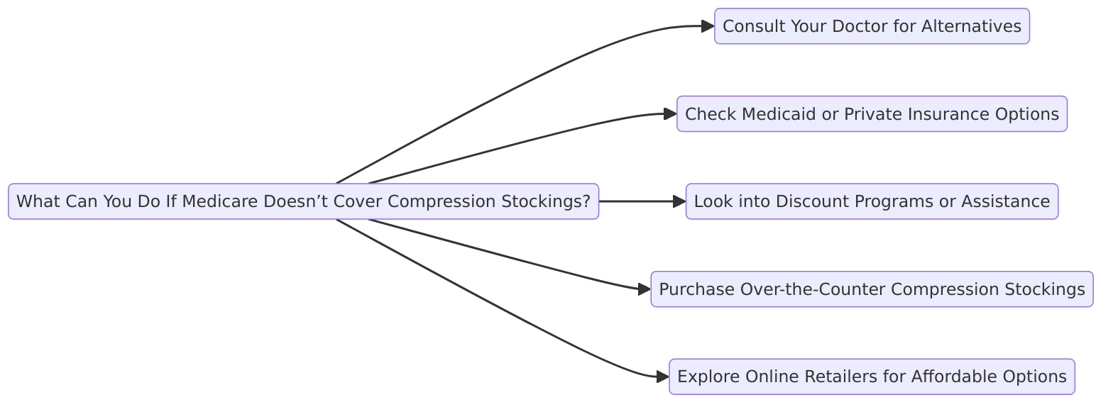 What Can You Do If Medicare Doesn’t Cover Compression Stockings?