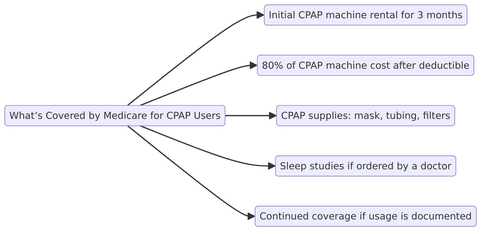 What’s Covered by Medicare for CPAP Users