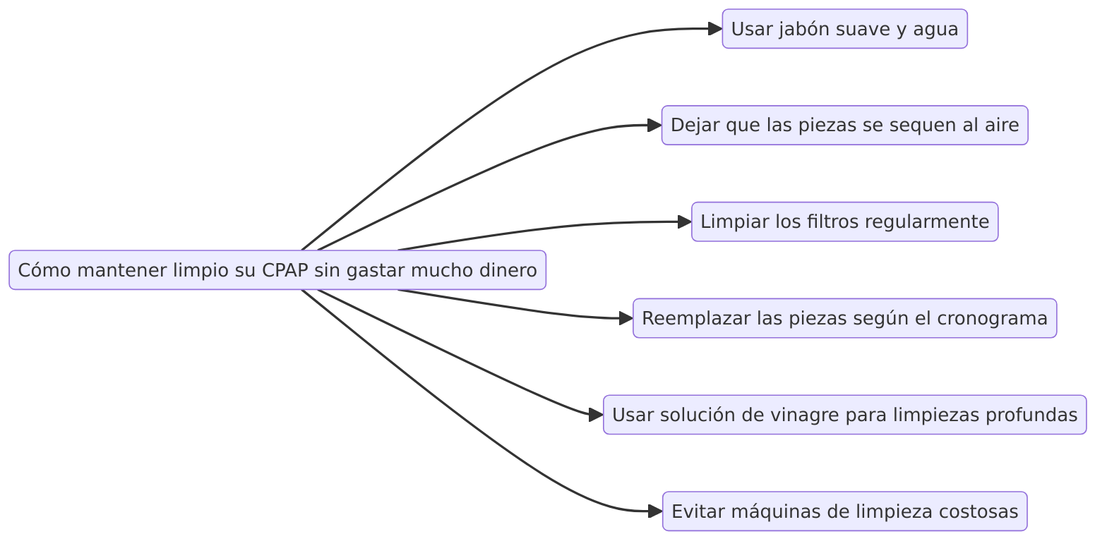 Cómo mantener limpio su CPAP sin gastar mucho dinero