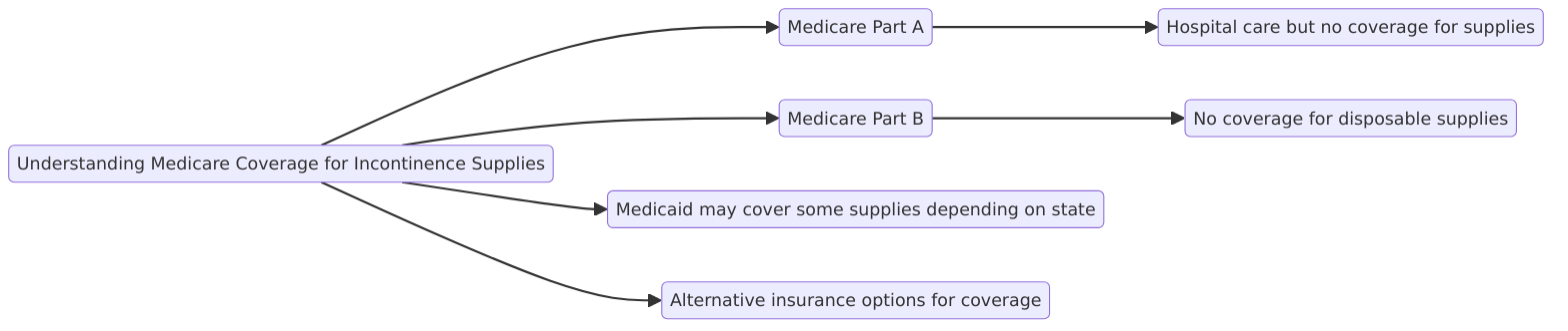 Understanding Medicare Coverage for Incontinence Supplies