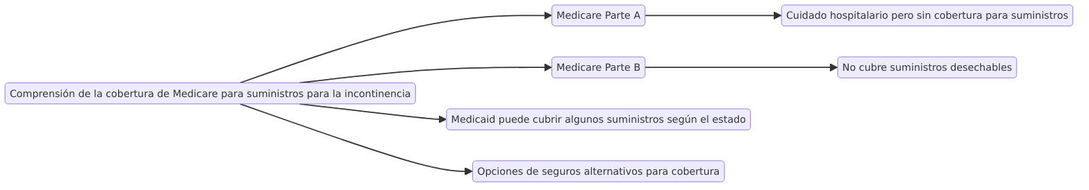 Comprensión de la cobertura de Medicare para suministros para la incontinencia