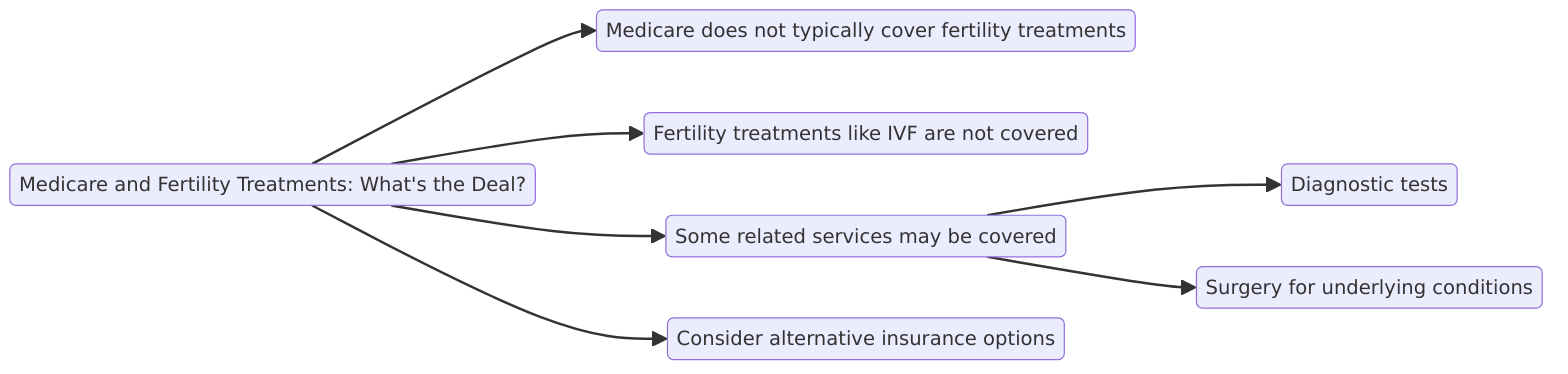 Medicare and Fertility Treatments: What's the Deal?