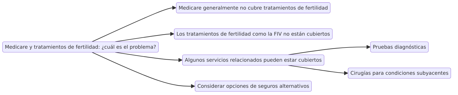 Medicare y tratamientos de fertilidad: ¿cuál es el problema?