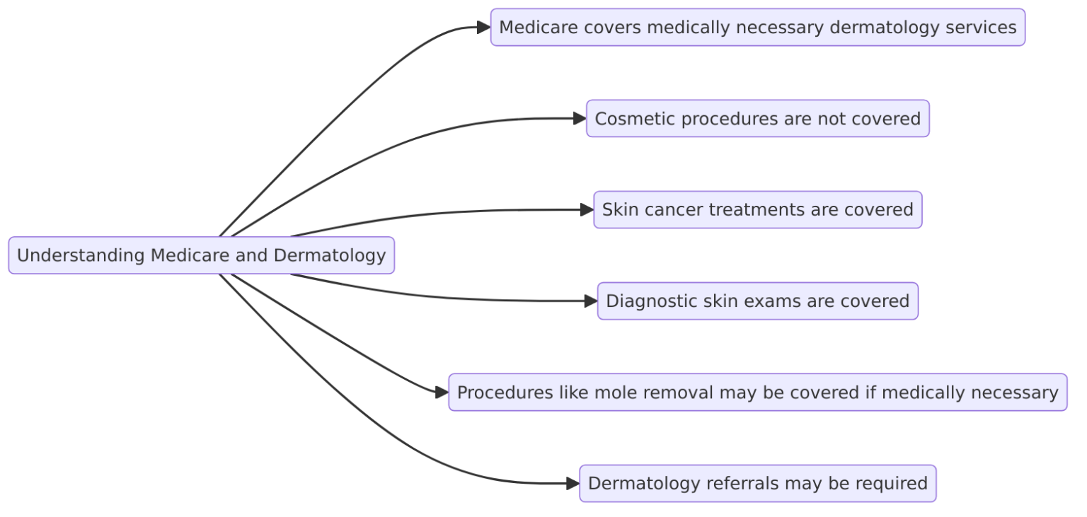 Does Medicare Cover Dermatology For Acne? Medicare ABC Get Medicare
